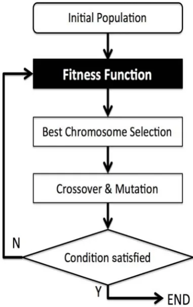 Fig. 4. Procedure of the Genetic Algorithm for the parameter learning 