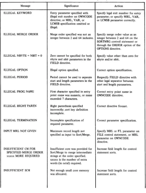 TABLE B-l . DIRECTIVE DIAGNOSTICS (Cont'd) 