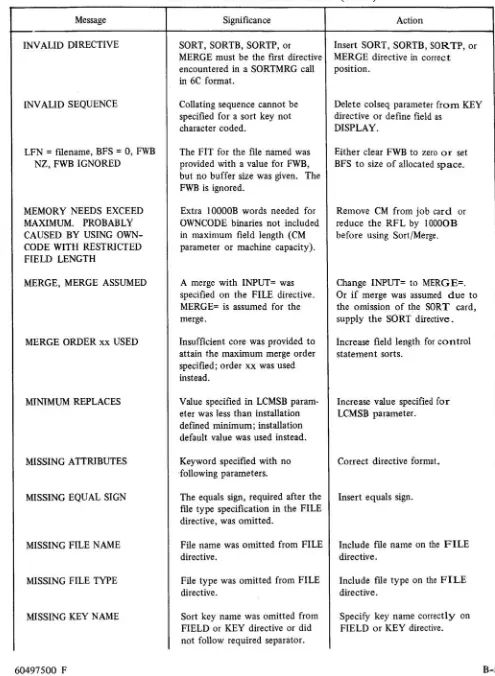 TABLE B-1 . DIRECTIVE DIAGNOSTICS (Cont'd) 