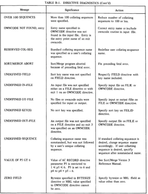 TABLE B-l . DIRECTIVE DIAGNOSTICS (Cont 'd) 