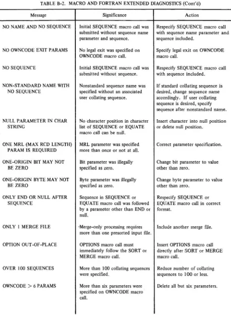 TABLE B-2. MACRO AND FORTRAN EXTENDED DIAGNOSTICS (Cont'd) 