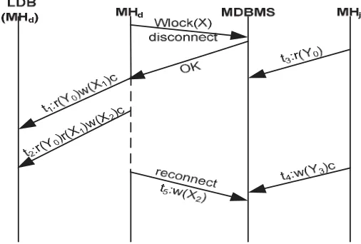 Fig. 5. Check-out mode with mobile read. Xi indicates version of object X written by transaction ti.