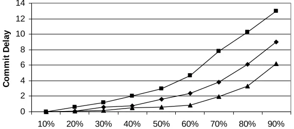 Fig. 6. Commit delays for the three protocols.