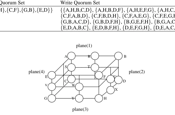 Table 1Three dimensional grid structure quorums of read and write sets for the example of Fig