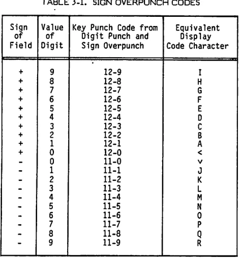 TABLE 3-1. SIGN OVERPUNCH CODES