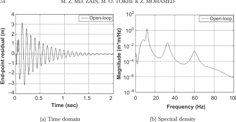 Figure 10Response of the open loop end-point residual with a 15 g payload
