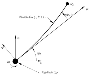 Figure 1Schematic representation of the single-link flexible manipulator