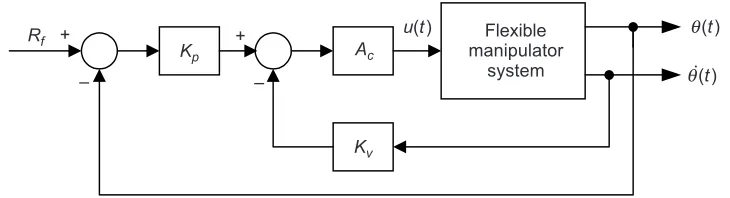 Figure 2The collocated PD control structure