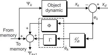 Figure 3Iterative learning control configuration