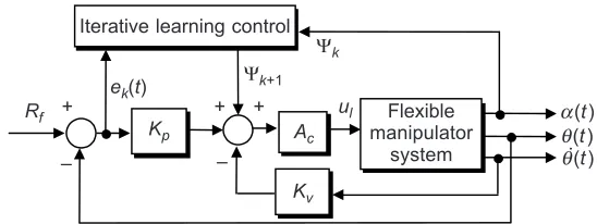Figure 5The collocated PD with iterative learning control structure