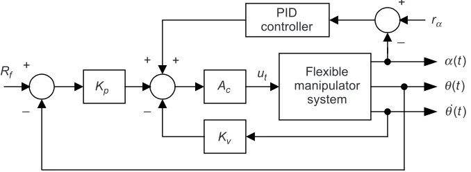 Figure 6The collocated PD and non-collocated PID control