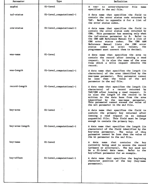 Table 3-1. Request Parameters (Sheet 1 of 3)