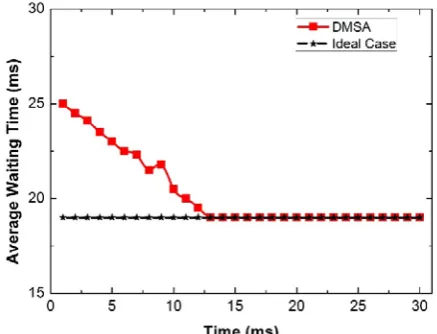 Fig. 4. Asymptotical optimality in heavy traffic. 