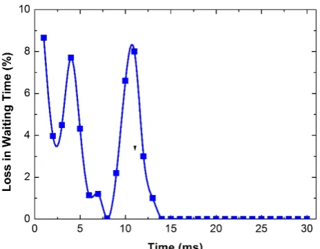 Fig. 8. The loss in service time at heavy traffic.  