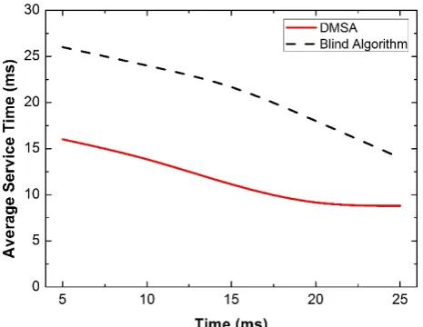 Fig. 10. Waiting time comparison at heavy traffic.  