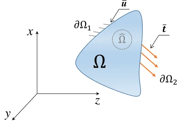 Figure 2.1: Scheme of the boundary-value problem