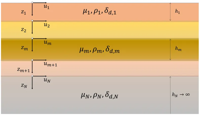 Figure 2.4: Scheme of transient wave propagation in multilayered soft soil (N − 1layers) resting on elastic bedrock (Nth layer)
