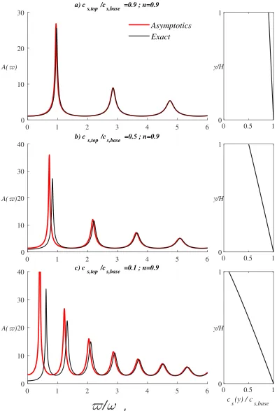Figure 3.6: Base-to-top dynamic ampliﬁcation Acal S-wave proﬁle((ϖ) (with corresponding verti- cs(y)), comparison between eq