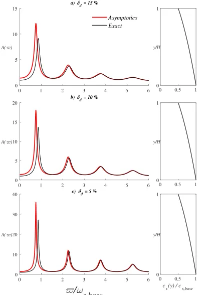 Figure 3.7: Base-to-top dynamic ampliﬁcation Acal S-wave proﬁle((ϖ) (with corresponding verti- cs(y)), comparison between eq