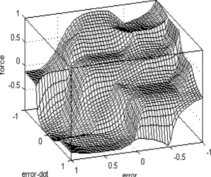 Fig. 10. Control input space of the genetic algorithms 