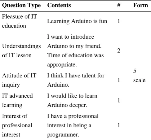 Table 3. Questionnaire item composition 