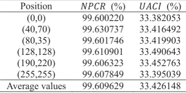 Fig. 3. Key sensitivity analysis for the encryption process for Chemical plant image (a) original image (b) encrypted image with the correct ��������key � (c) encrypted image with slightly different key � (d) difference image between � and �  