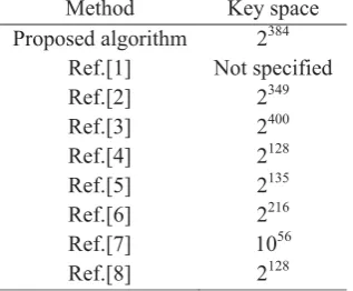 Table 1. Key-space of the proposed scheme and some of the other methods in the literature Method Key space 