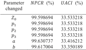 Table 2. Correlation coefficients of the adjacent pixels in different directions for the original and encrypted images  Correlation coefficients for encrypted Correlation coefficients for original 