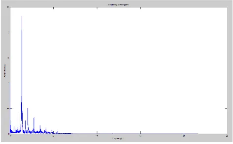 Figure 1 is the frequency spectrum acquired.  