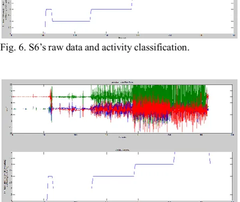 Fig. 7. S10’s raw data and activity classification  