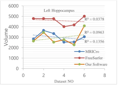 Fig.10. Left hippocampus volumetric data comparison