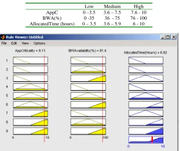 Table 2: Memberships Frequency Interval Values 