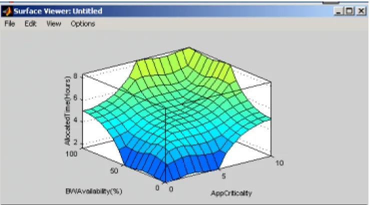 Fig. 15 is a Surface Diagram that shows the relationship between AppC and BWA for AllocatedTime of a user request
