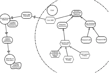 Fig. 2 shows a goal of access appropriate network resources from a user perspective and its dependency is analysed