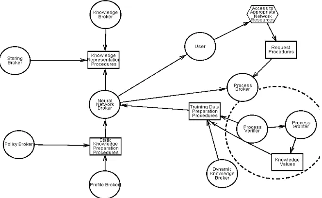 Fig. 6 illustrates the extended actor diagram with respect to the Process Broker.  The Process Broker is responsible for processing the request of the user to access the appropriate network resources