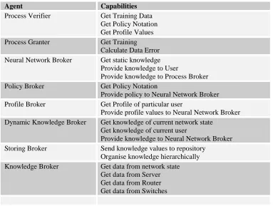 Table 1: Agent Type and Capabilities 