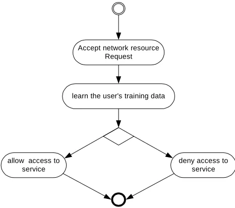 Fig. 9: Plan Diagram for the Access Request Authorisation from the user 