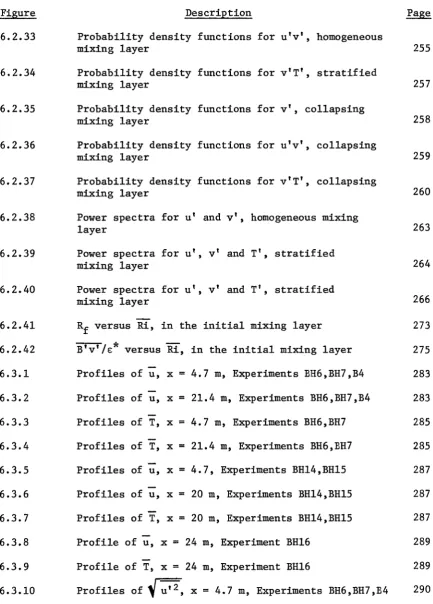 Figure 6.2.33 Description Probability density functions for u'v', homogeneous mixing layer 