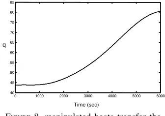 FIGURE 8. manipulated heats transfer thereactor corresponding to sinusoidal