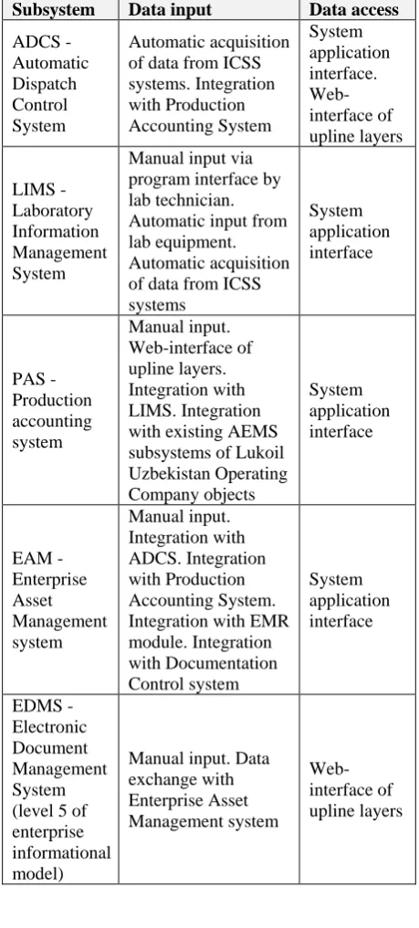 Table 1. Brief characteristics of AEMS intersystem interfaces Subsystem Data input Data access 