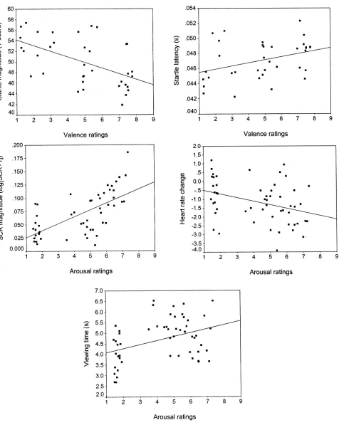Figure 1. Correlation plots: Affective valence ratings and startle blink magnitude (top left)