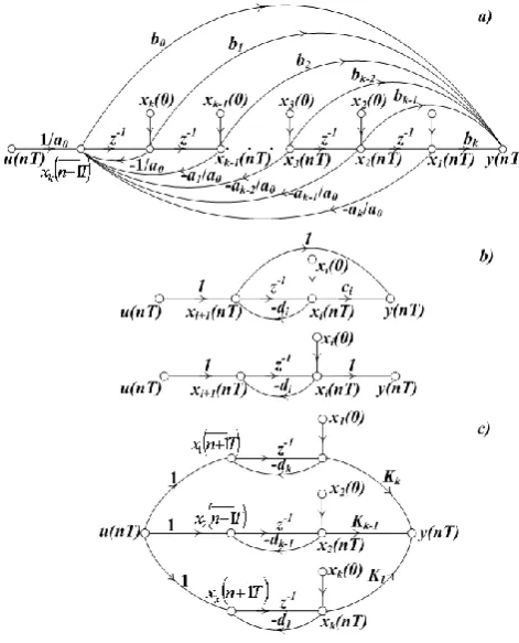 Fig. 1. SVG, constructed with the aid of machine-level-programming (a), cascade programming (b), and parallel programming (c)  