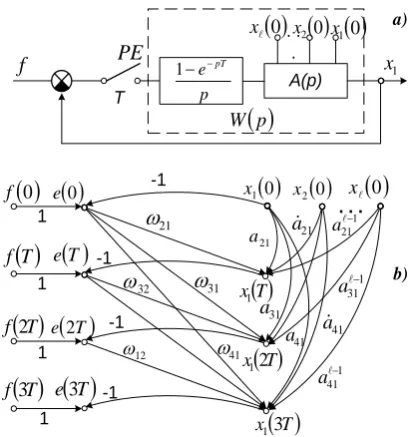 Fig. 3. HGM of discrete system of l-st order 