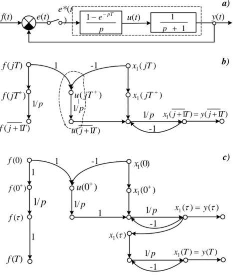 Fig. 4. The simplex discrete system and its SVG    