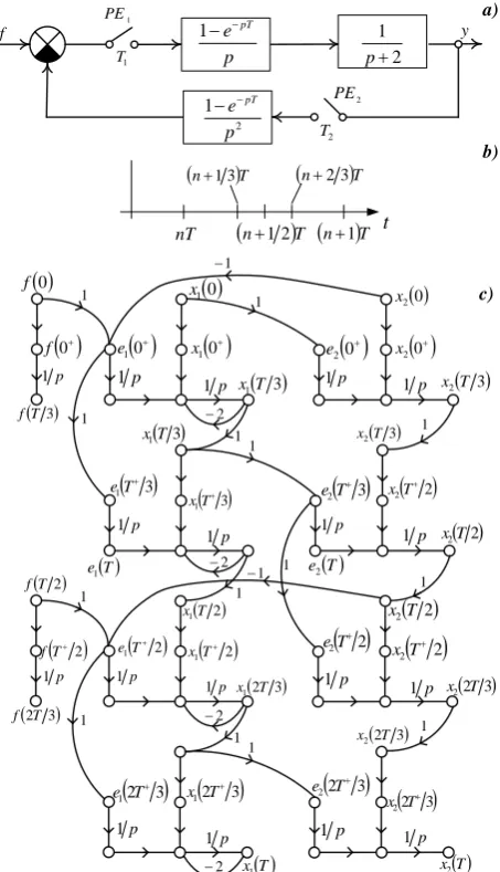 Fig. 5. Structural diagram and SVG of discrete system with repeated on-off signals The complex discrete system state variables graph 