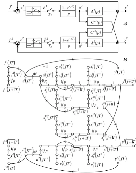 Fig. 6. Non-linear discrete system (a), graph system model (b)  