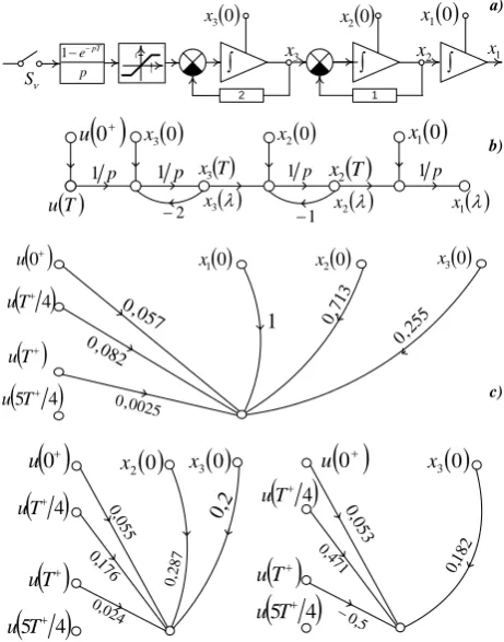 Fig. 9. State variables diagram, SVG and HGM systems   