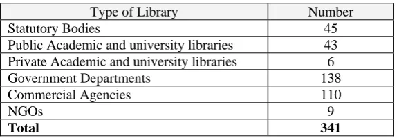 Table 1: Members of the Inter Library Lending System, Malaysia 