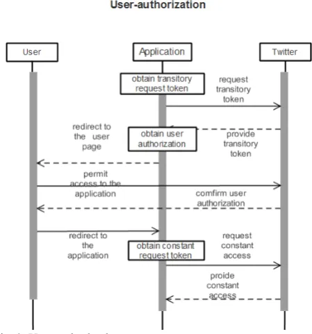 Fig. 3. User authorization.  