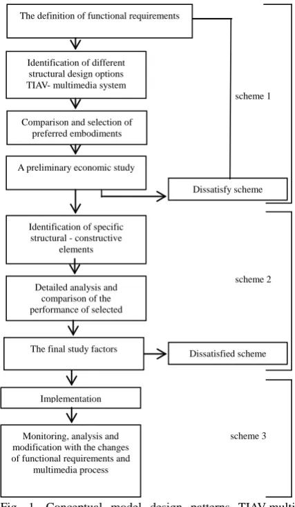 Fig. 1. Conceptual model design patterns TIAV-multimedia  system 